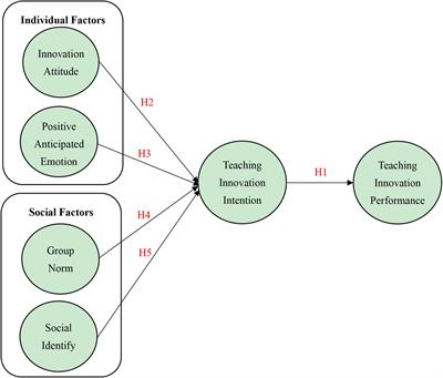 Frontiers | Exploring The Impact Of Individual And Social Antecedents ...